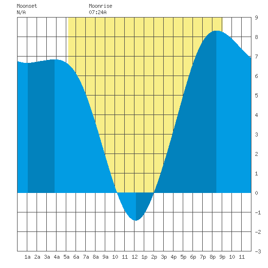 Gardiner tide chart for Thursday, June 2, 2022
