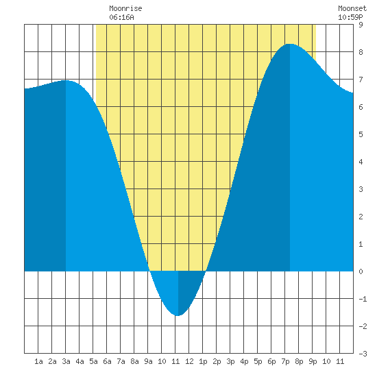 Gardiner tide chart for Thursday, June 30, 2022