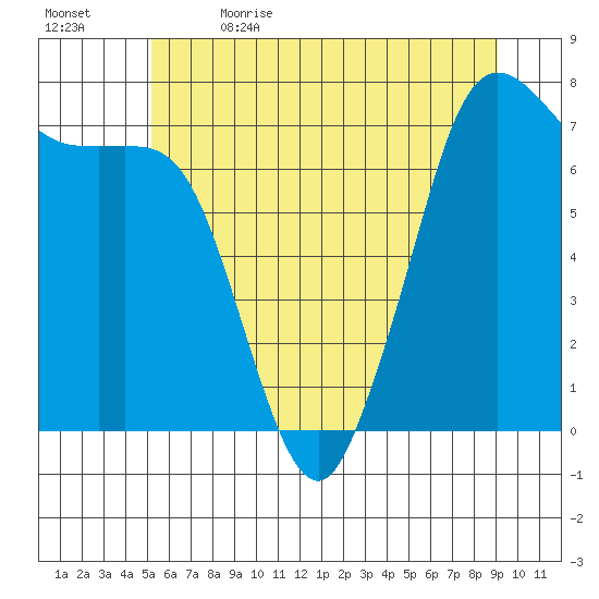 Gardiner tide chart for Friday, June 3, 2022