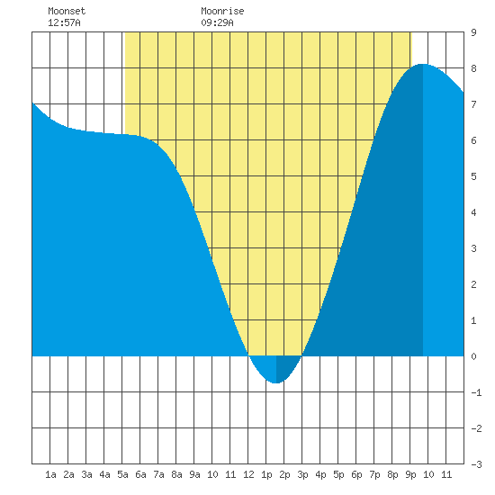 Gardiner tide chart for Saturday, June 4, 2022