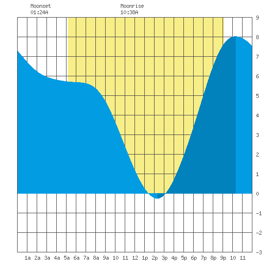 Gardiner tide chart for Sunday, June 5, 2022