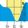 Gardiner tide chart for Sunday, June 5, 2022