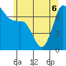 Gardiner tide chart for Monday, June 6, 2022