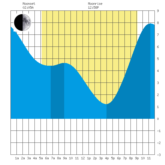 Gardiner tide chart for Tuesday, June 7, 2022