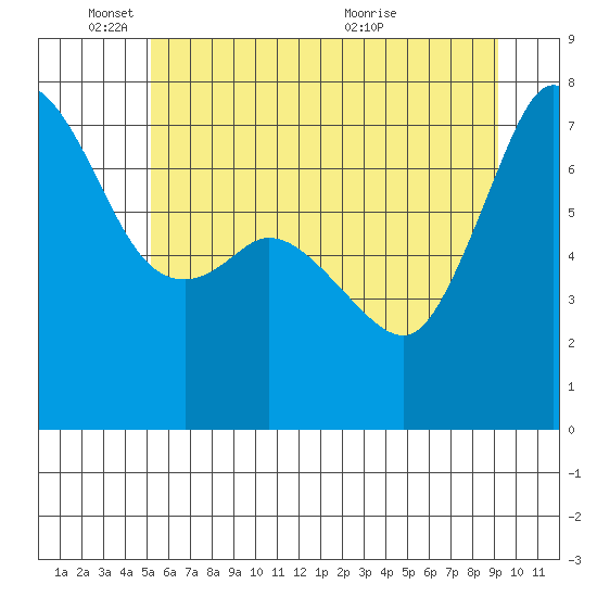 Gardiner tide chart for Wednesday, June 8, 2022