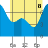 Gardiner tide chart for Wednesday, June 8, 2022