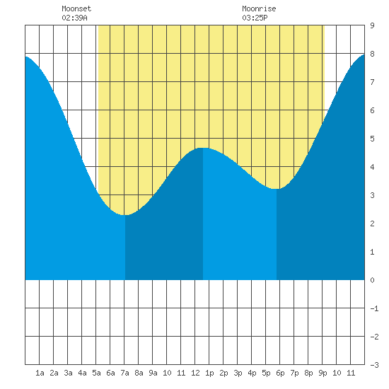 Gardiner tide chart for Thursday, June 9, 2022