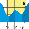 Gardiner tide chart for Thursday, June 9, 2022