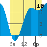 Gardiner tide chart for Sunday, July 10, 2022