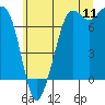 Gardiner tide chart for Monday, July 11, 2022