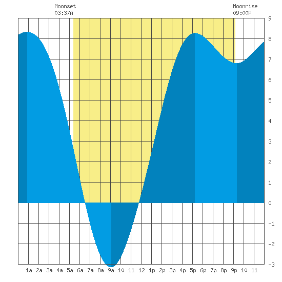 Gardiner tide chart for Tuesday, July 12, 2022