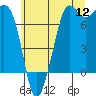Gardiner tide chart for Tuesday, July 12, 2022