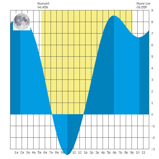 Gardiner tide chart for Wednesday, July 13, 2022