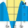 Gardiner tide chart for Thursday, July 14, 2022