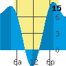 Gardiner tide chart for Friday, July 15, 2022