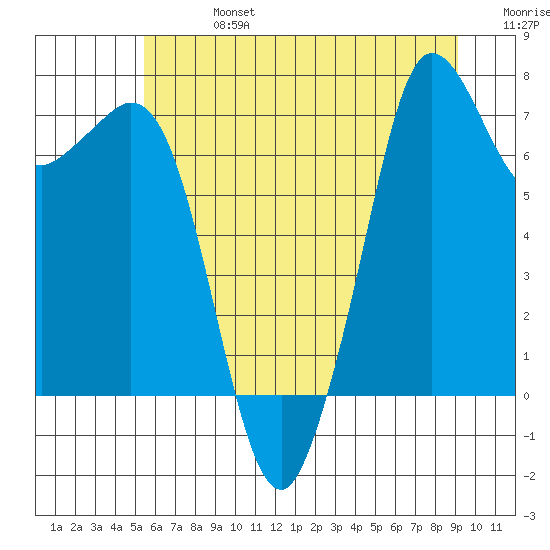 Gardiner tide chart for Saturday, July 16, 2022