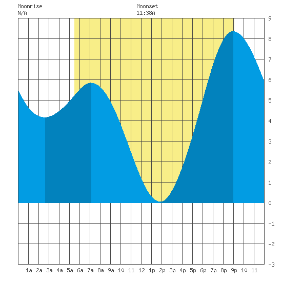 Gardiner tide chart for Monday, July 18, 2022