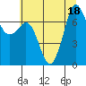 Gardiner tide chart for Monday, July 18, 2022