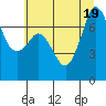 Gardiner tide chart for Tuesday, July 19, 2022