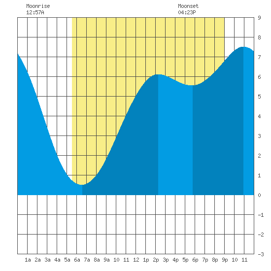 Gardiner tide chart for Friday, July 22, 2022