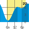 Gardiner tide chart for Friday, July 22, 2022