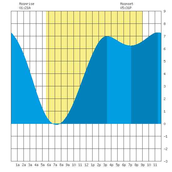 Gardiner tide chart for Saturday, July 23, 2022