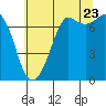 Gardiner tide chart for Saturday, July 23, 2022