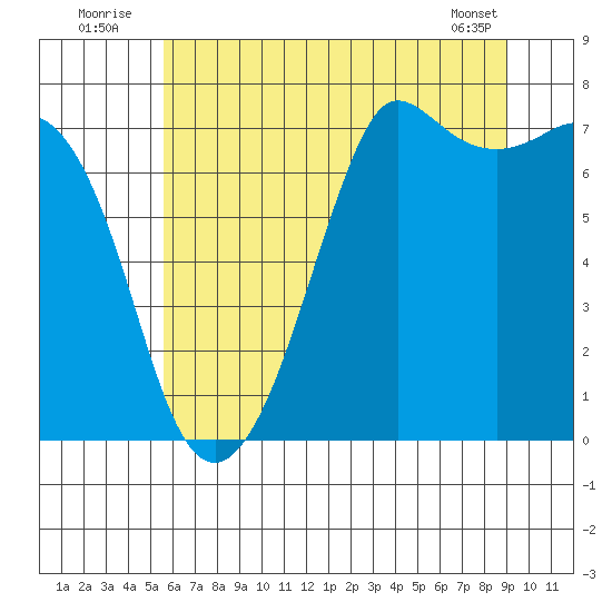 Gardiner tide chart for Sunday, July 24, 2022