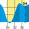 Gardiner tide chart for Sunday, July 24, 2022