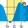 Gardiner tide chart for Monday, July 25, 2022