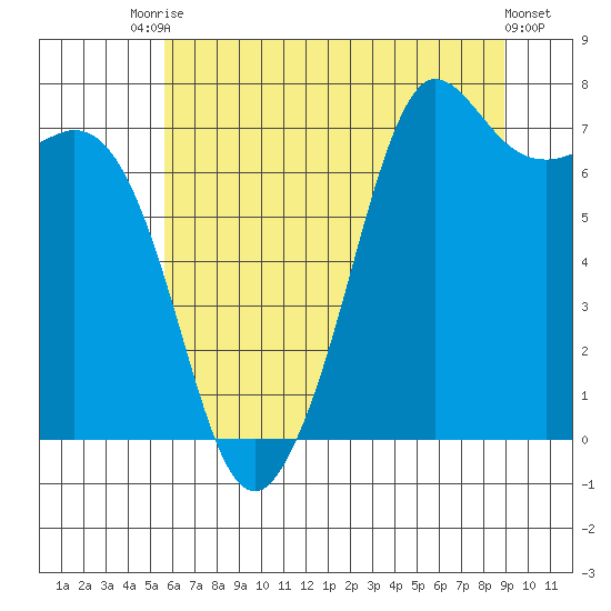 Gardiner tide chart for Wednesday, July 27, 2022