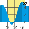 Gardiner tide chart for Wednesday, July 27, 2022