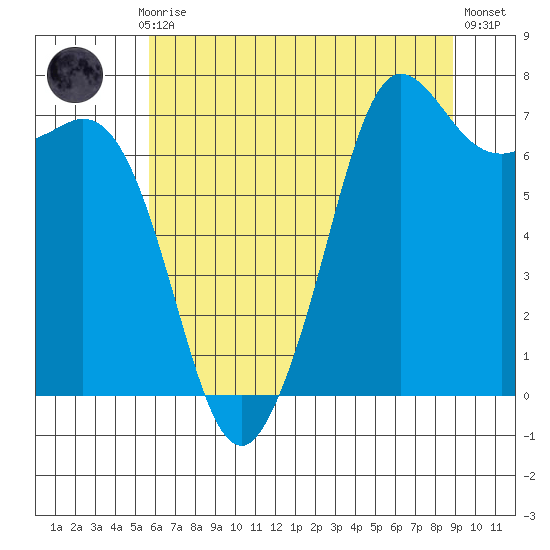 Gardiner tide chart for Thursday, July 28, 2022