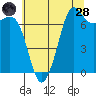 Gardiner tide chart for Thursday, July 28, 2022
