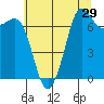 Gardiner tide chart for Friday, July 29, 2022