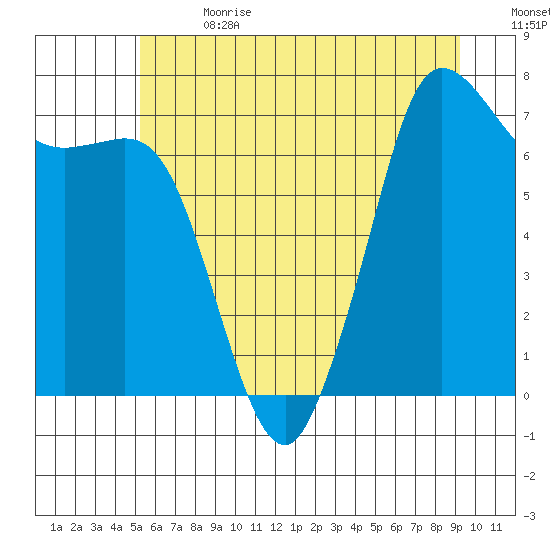 Gardiner tide chart for Saturday, July 2, 2022