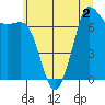 Gardiner tide chart for Saturday, July 2, 2022