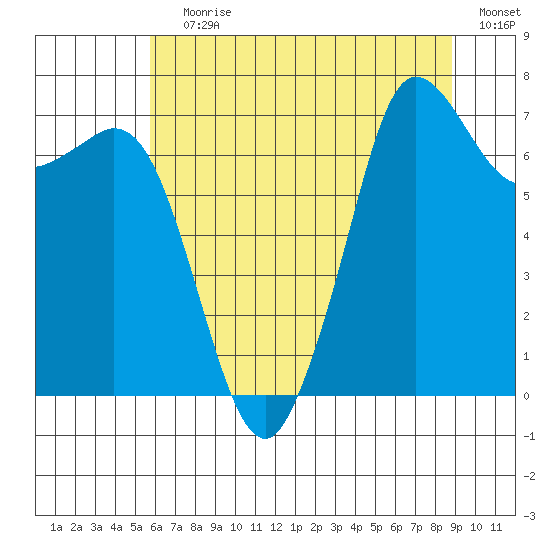 Gardiner tide chart for Saturday, July 30, 2022