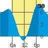 Gardiner tide chart for Saturday, July 30, 2022