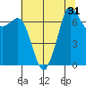 Gardiner tide chart for Sunday, July 31, 2022