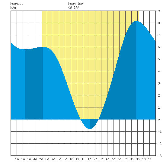 Gardiner tide chart for Sunday, July 3, 2022