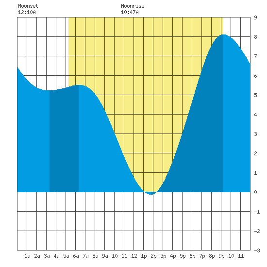 Gardiner tide chart for Monday, July 4, 2022