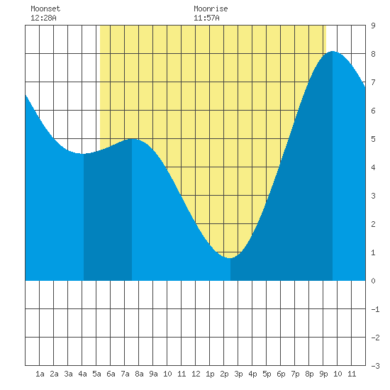 Gardiner tide chart for Tuesday, July 5, 2022