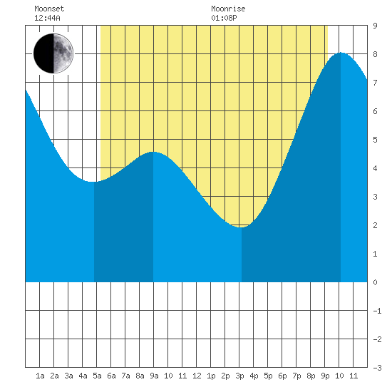 Gardiner tide chart for Wednesday, July 6, 2022
