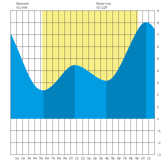 Gardiner tide chart for Thursday, July 7, 2022