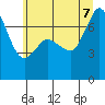 Gardiner tide chart for Thursday, July 7, 2022