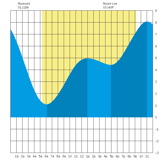 Gardiner tide chart for Friday, July 8, 2022