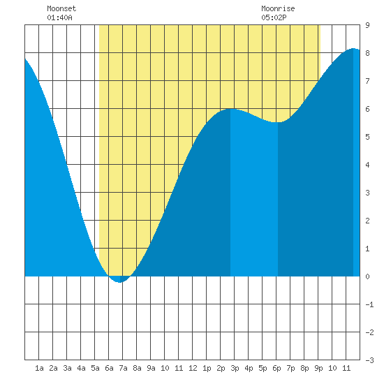 Gardiner tide chart for Saturday, July 9, 2022