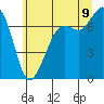 Gardiner tide chart for Saturday, July 9, 2022