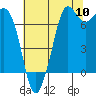 Gardiner tide chart for Wednesday, August 10, 2022